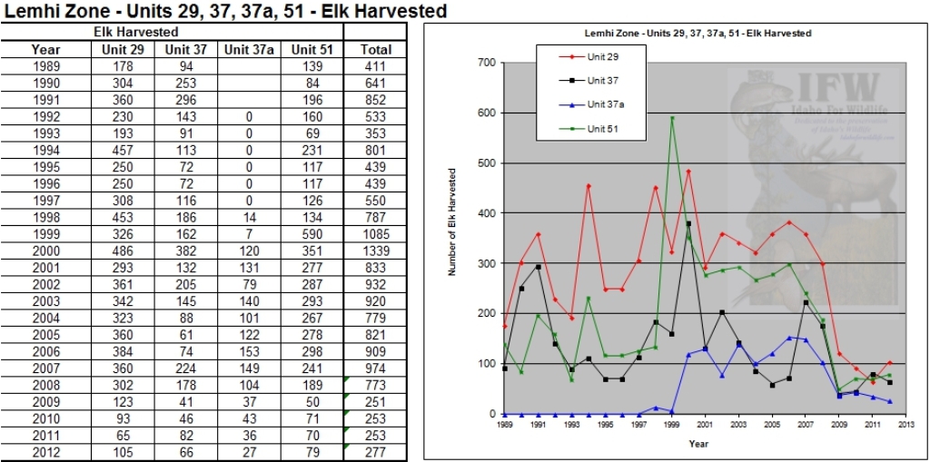 Idaho for Wildlife Idaho elk harvest graphs and data